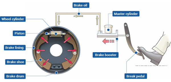 drum brake system