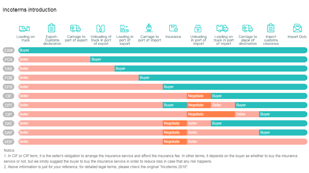 incoterms 2010