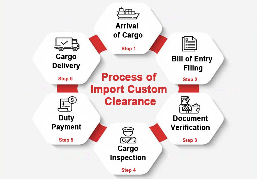 the process of custom clearance