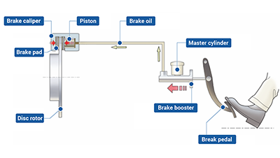 how do brake discs work