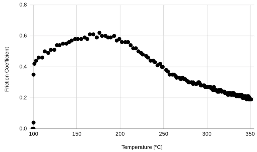 influence of temperature on friction coefficient