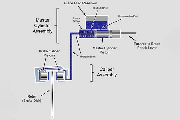 how a fixed brake caliper works with dual side pistons