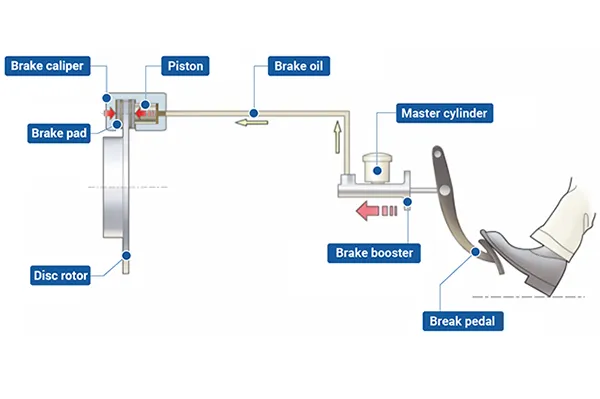 Sliding brake caliper design and operating principle sliding brake caliper design with piston guide pins and brake pads