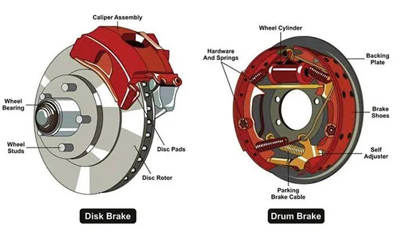 disc brake caliper vs drum brake shoe mechanism how disc brakes and drum brakes work differently