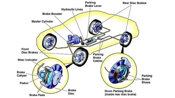 front disc brake and rear drum brake layout on modern passenger car modern vehicles switching from drum to disc brakes
